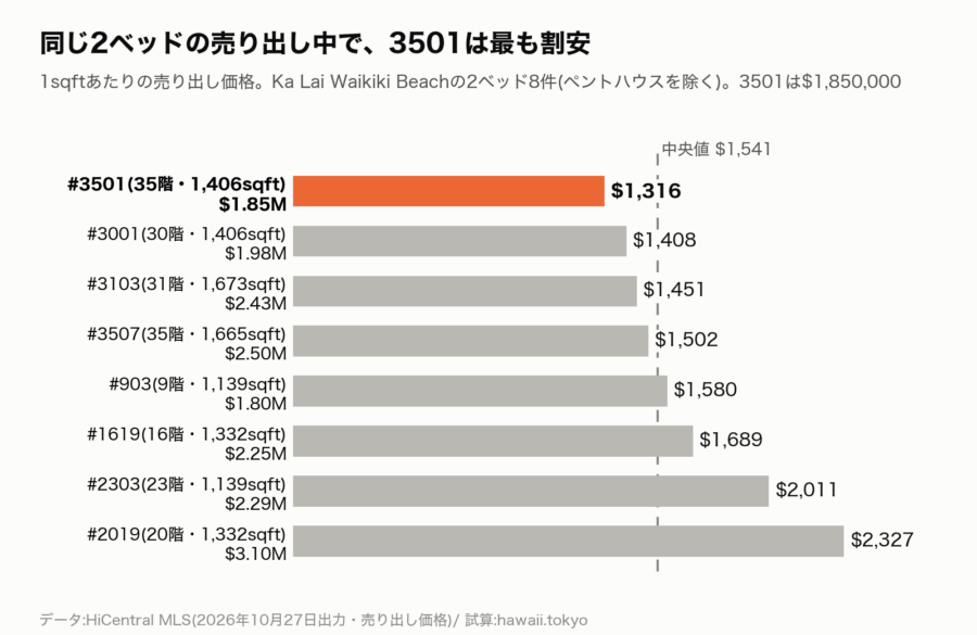 同じ2ベッドの売り出し中8件の1sqftあたり価格を比べた棒グラフ。3501は$1,316で、最も安い